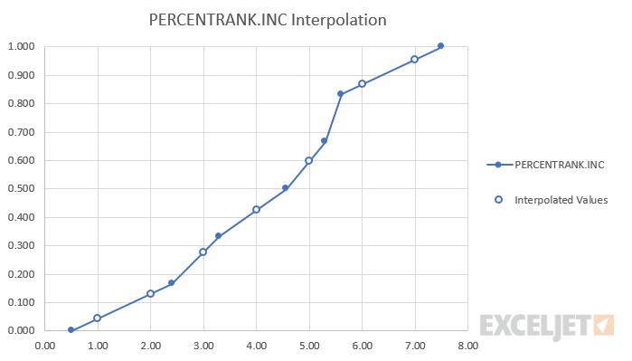 Interpolation of values in PERCENTRANK.INC function.