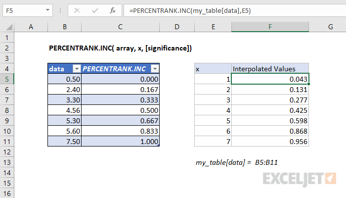Interpolation data for PERCENTRANK.INC function.