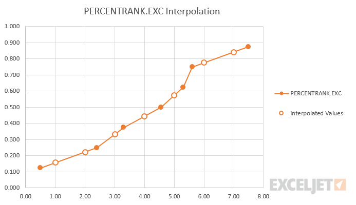 Interpolation example for PERCENTRANK.EXC