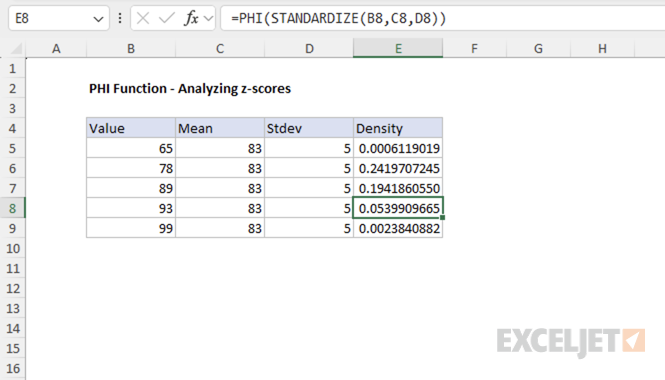 Table showing calculated z-scores and PHI function results for values from a normal distribution with mean 83 and standard deviation 5 in Excel.