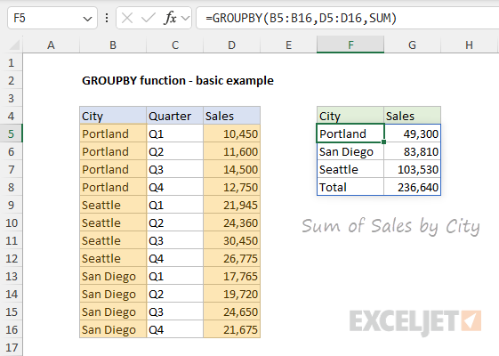 GROUBY function basic example - sum of sales by city