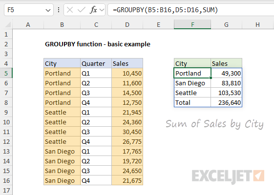 GROUPBY function basic example - sum of sales by city