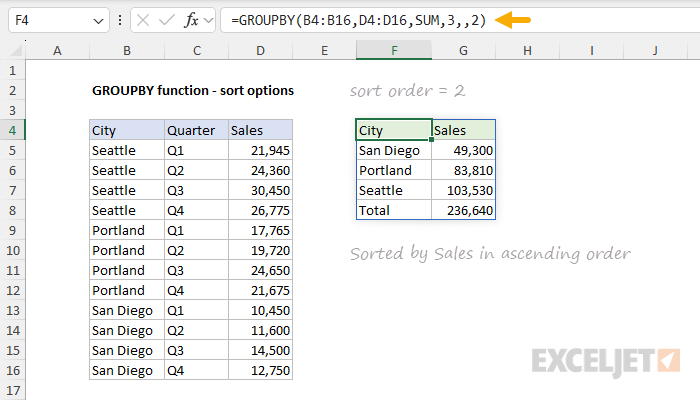 GROUPBY function with sort order set to 2 sorts by Sales ascending