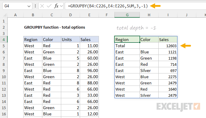 GROUPBY function with total depth set to -1