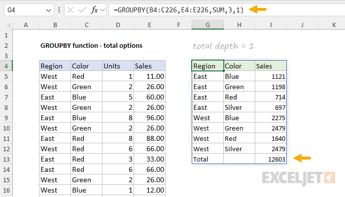 GROUPBY function with total depth set to 1