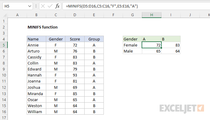 Example of MINIFS function with two criteria