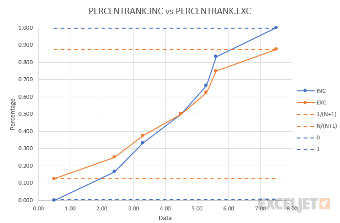 percentrank.inc vs percentrank.exc graph