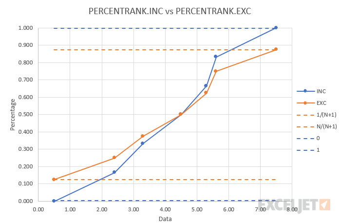 PERCENTRANK.INC vs PERCENTRANK.EXC graph