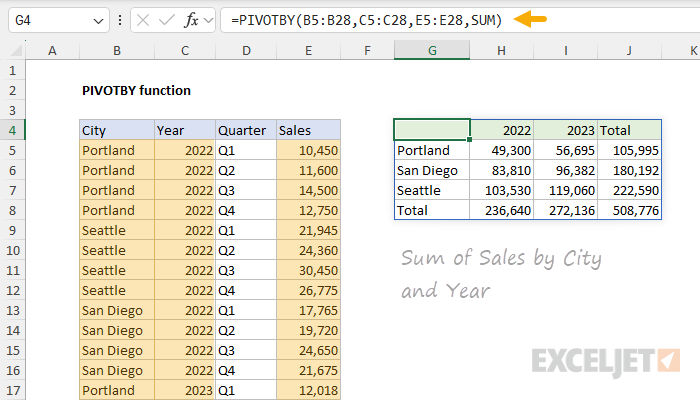 PIVOTBY function basic example - sum of sales by city and year
