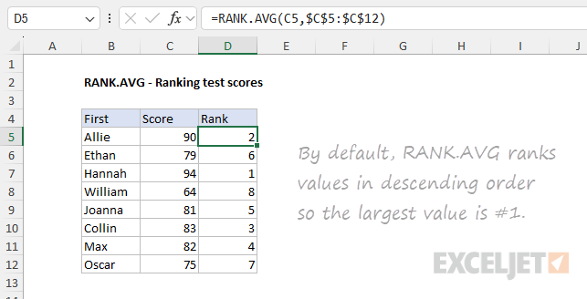 RANK.AVG example - ranking test scores