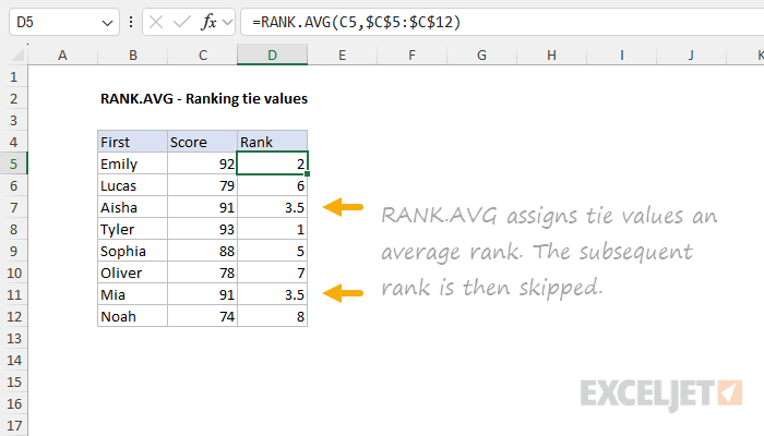 RANK.AVG example - ranking tie values