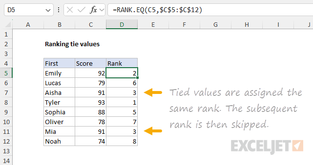 RANK.EQ example - ranking tie values