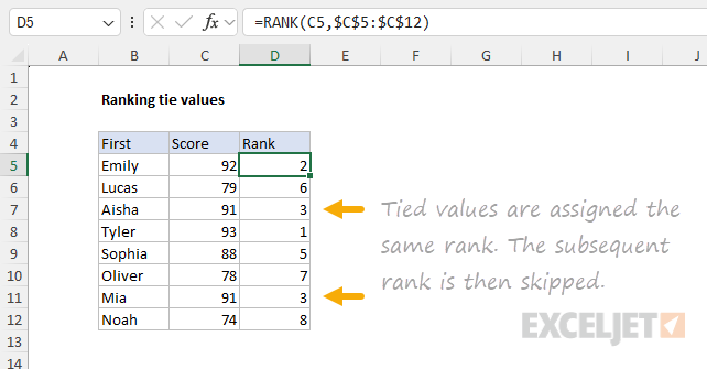How the RANK function ranks tied values