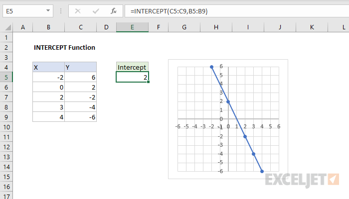 Excel INTERCEPT function