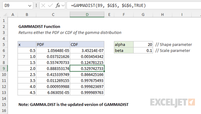 Excel GAMMADIST function