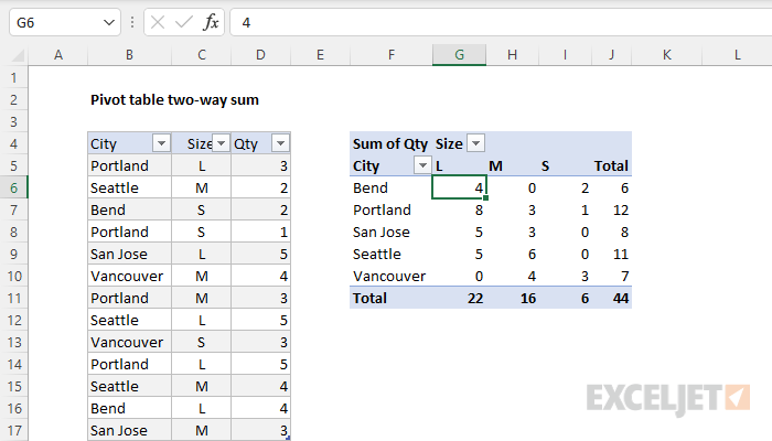 Stand up instead Can't read or write Tram Pivot Table: Pivot table two-way sum | Exceljet