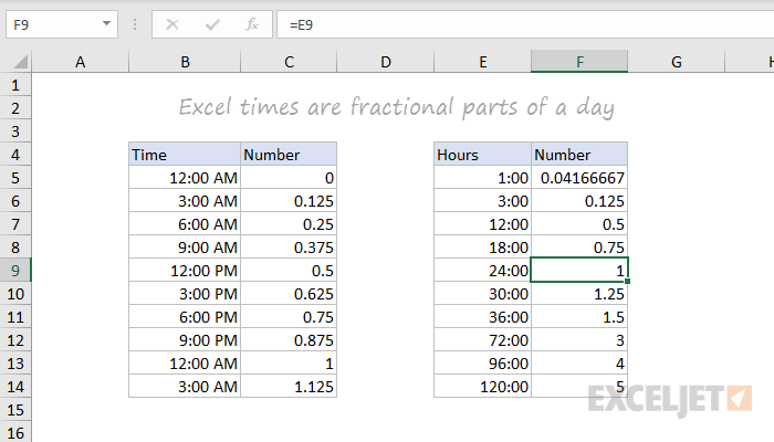 Excel times are fractional parts of a day (example)