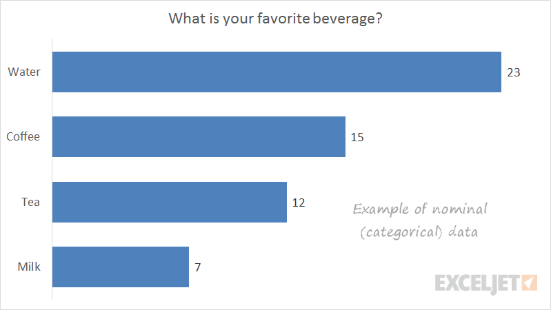 Example of nominal data in Excel bar chart