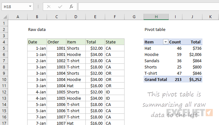 Example of Excel Pivot Table together with raw data