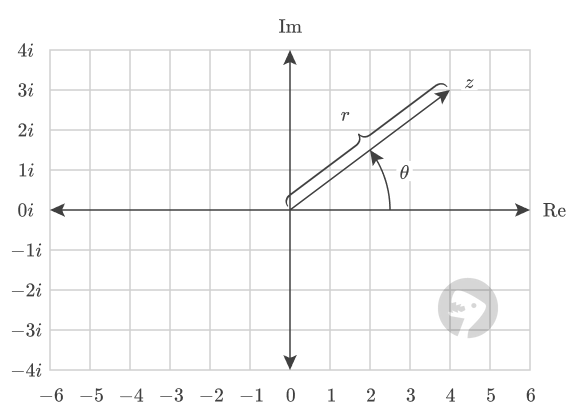 Radius and angle of a complex number.