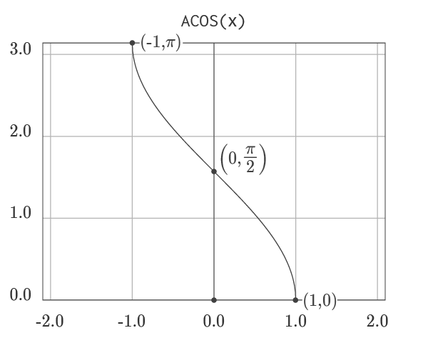 Graph of ACOS Function