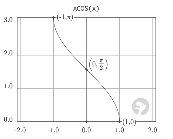 Graph of ACOS Function