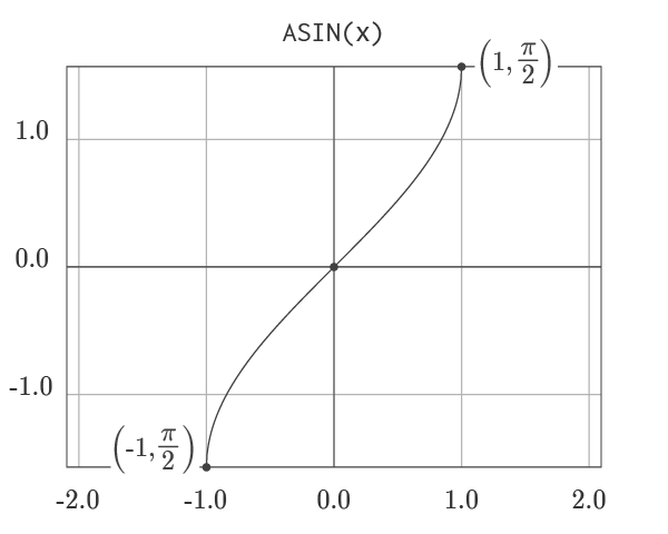 Graph of ASIN Function