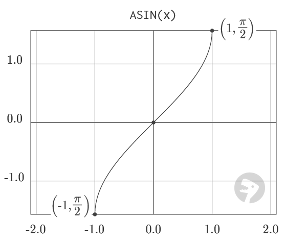 Graph of ASIN Function