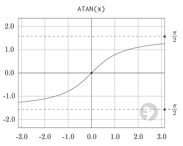 Graph of ATAN Function