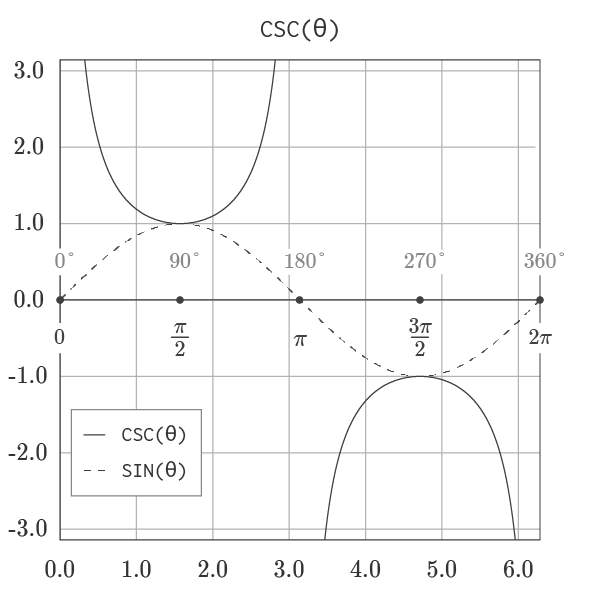 Graph of Cosecant and Sine Function