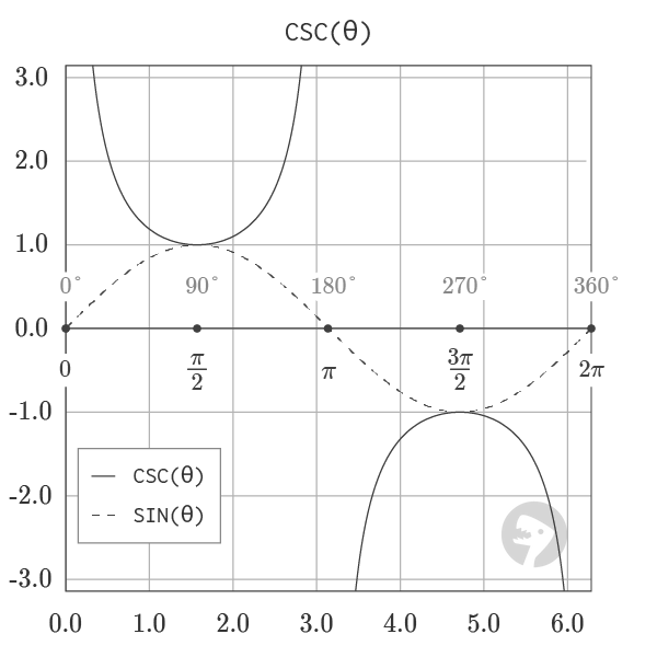 How To Use The Excel CSC Function Exceljet how-to-use-the-excel-csc-function-exceljet