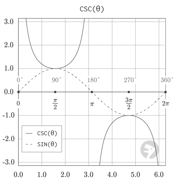 Graph of Cosecant and Sine Function