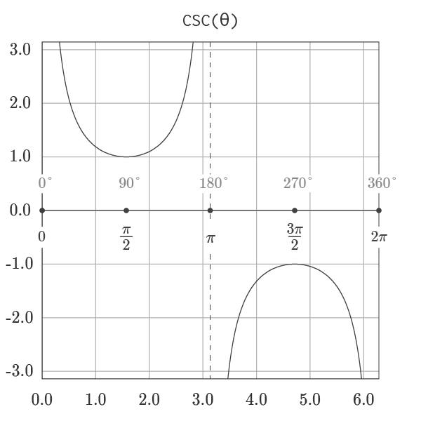 Graph of Cosecant Function