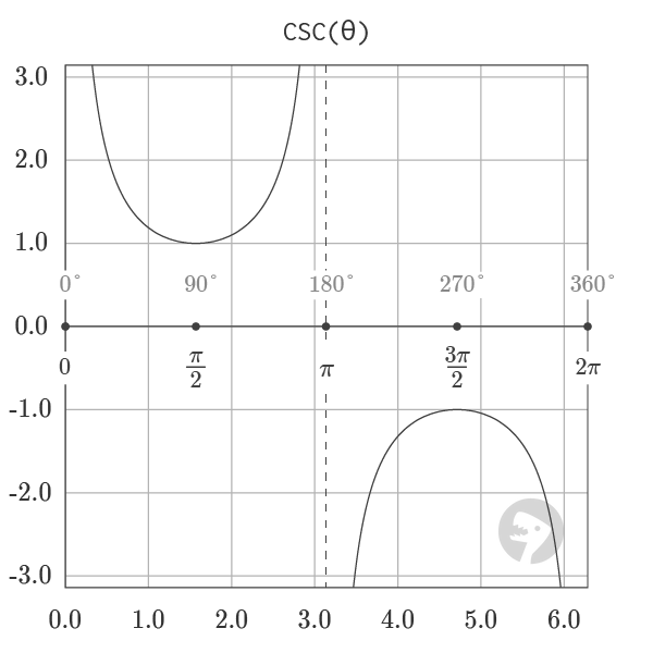 Graph of Cosecant Function