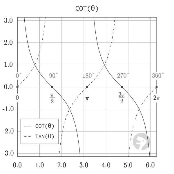 Graph of Cotangent and Tangent Function