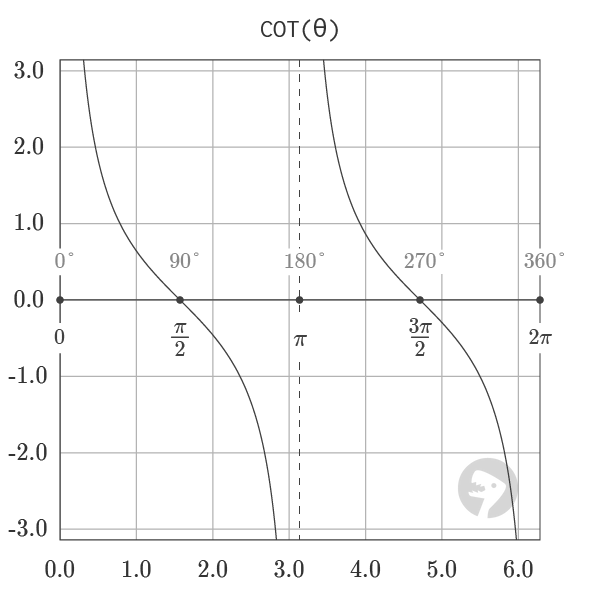 Graph of Cotangent Function