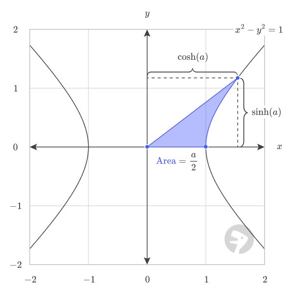 The hyperbolic cosine returns the horizontal component of the point on the unit hyperbola.