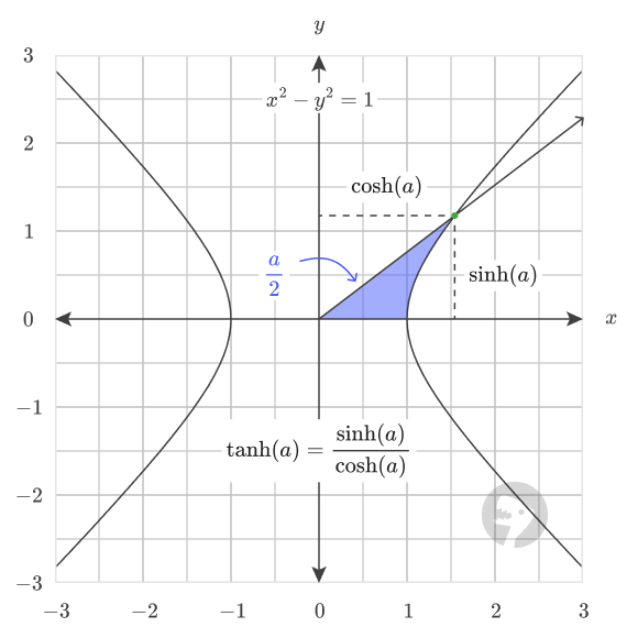 Hyperbolic tangent geometry.