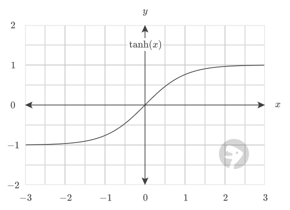 Plot of the hyperbolic tangent function.