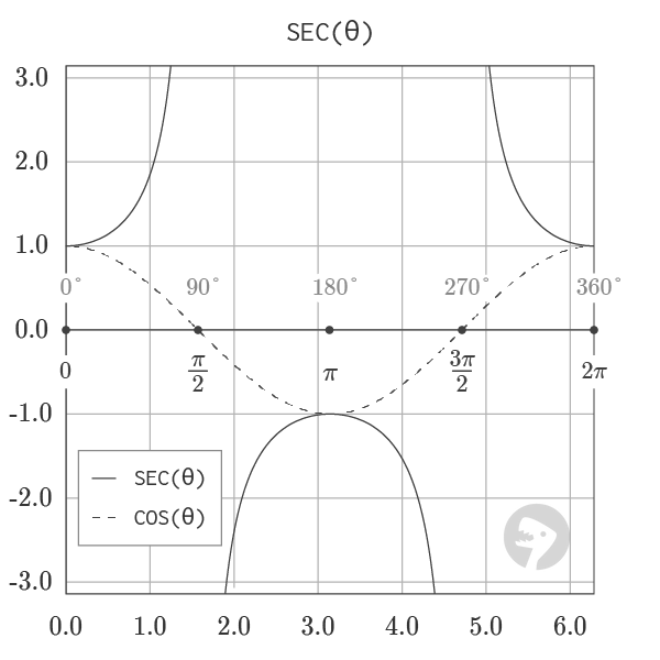 Graph of Secant and Cosine Function