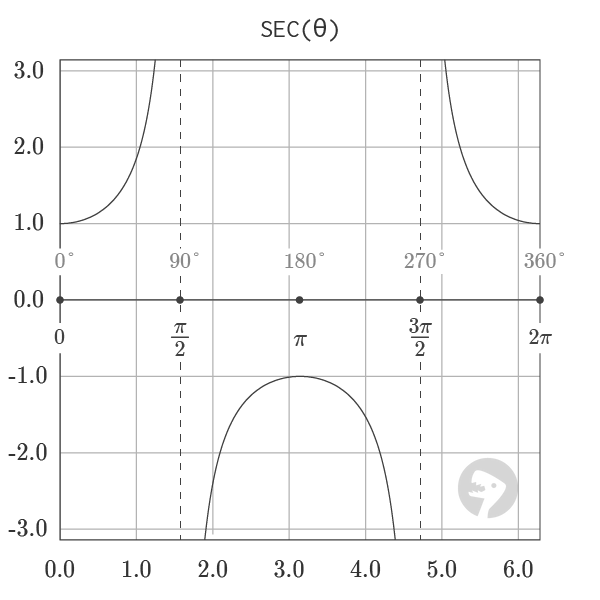 Graph of Secant Function