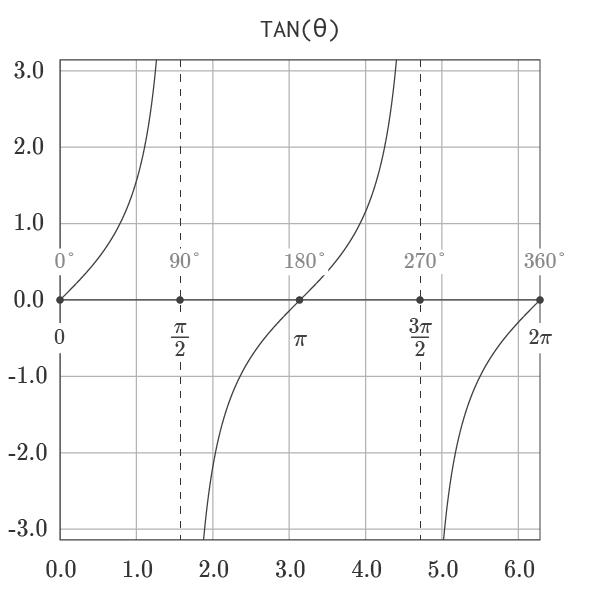 Graph of Tangent Function