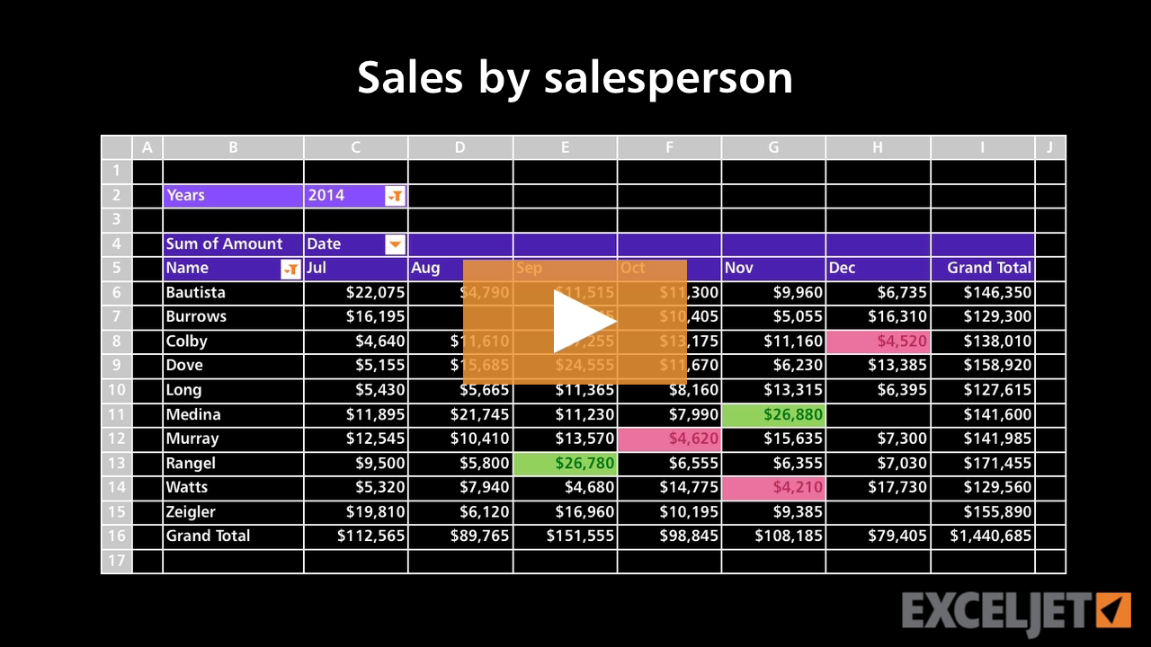 Sales Database Table Example Pivot Table Example - Sales by sales person (video) | Exceljet