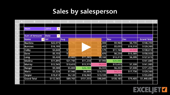 Pivot Table Example - Sales by sales person